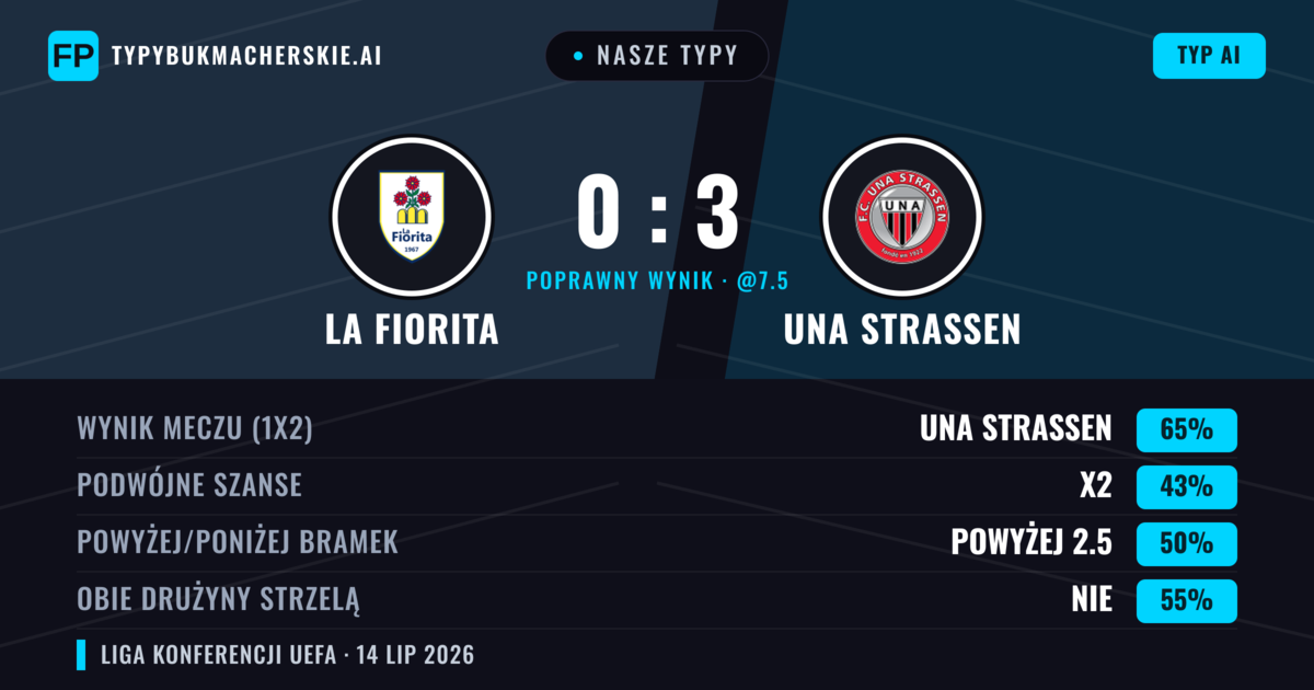 Nasze typy: La Fiorita vs UNA Strassen — UNA Strassen — Wygrana (64%); Poniżej 2.5; Obie drużyny strzelą: Nie