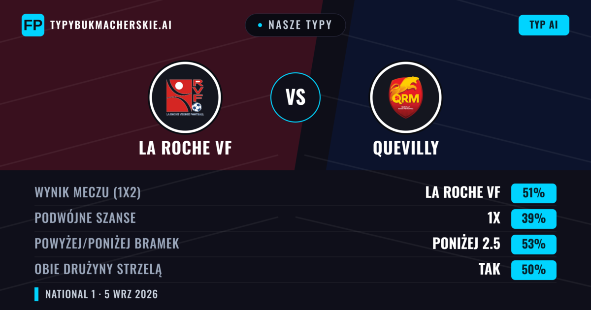 Nasze typy: La Roche VF vs Quevilly — La Roche VF — Wygrana (51%); Poniżej 2.5; Obie drużyny strzelą: Tak