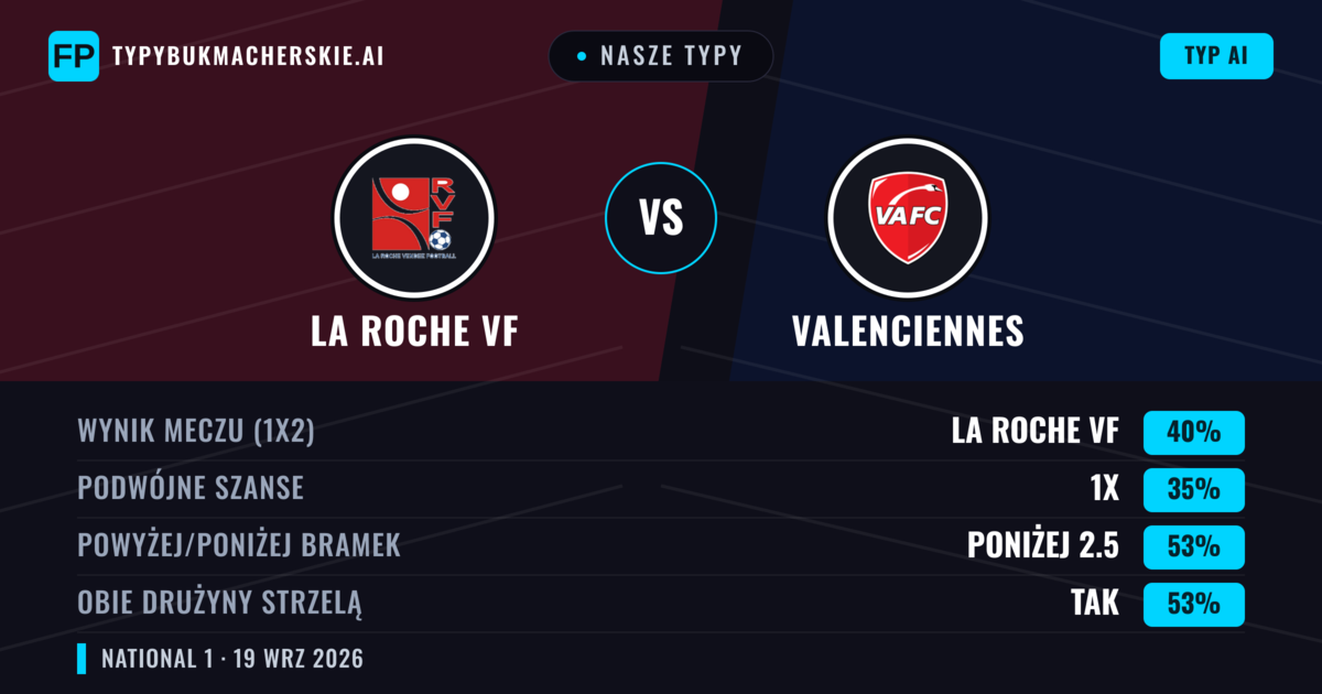 Nasze typy: La Roche VF vs Valenciennes — La Roche VF — Wygrana (42%); Poniżej 2.5; Obie drużyny strzelą: Tak