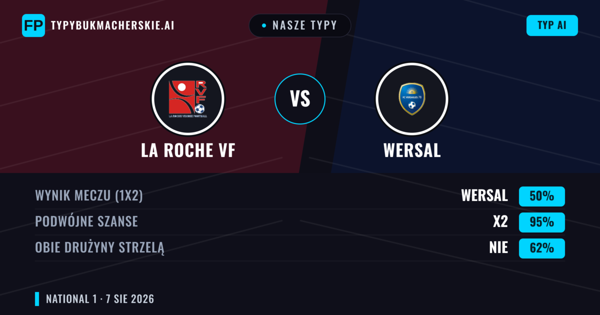 Nasze typy: La Roche VF vs Wersal — La Roche VF — Wygrana (38%); Powyżej 2.5; Obie drużyny strzelą: Tak