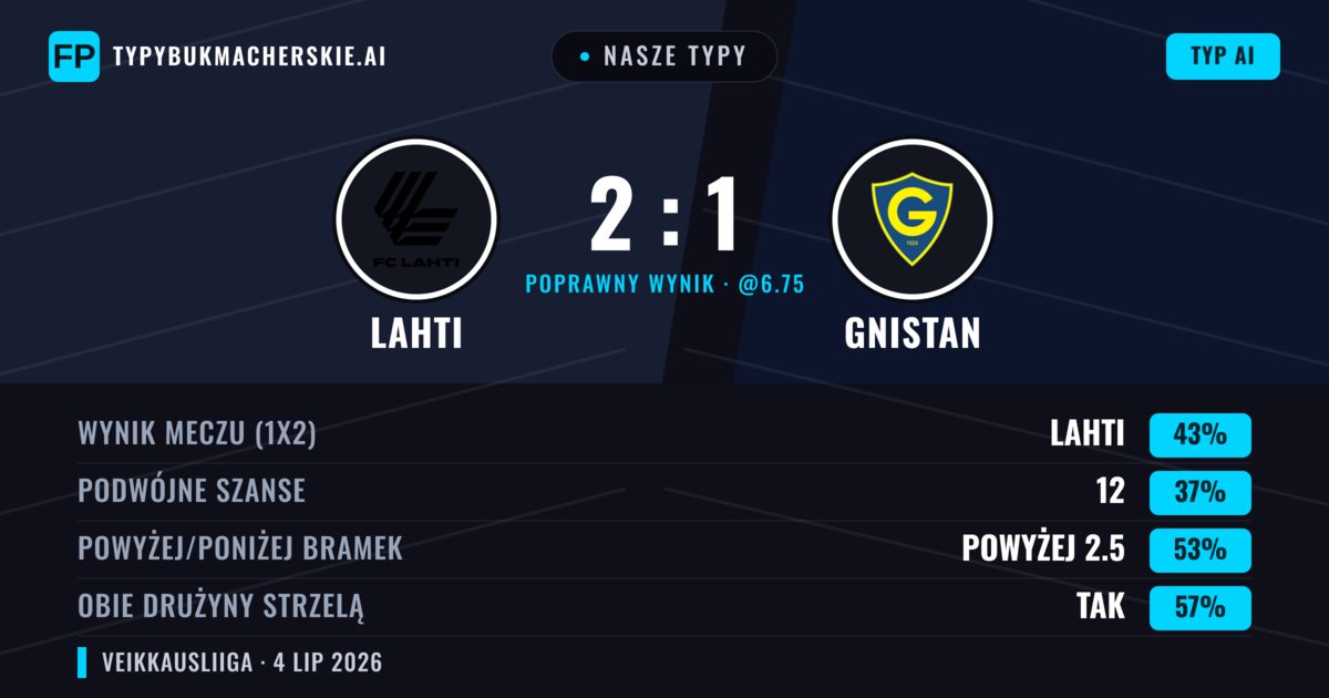 Nasze typy: Lahti vs Gnistan — Lahti — Wygrana (41%); Powyżej 2.5; Obie drużyny strzelą: Tak