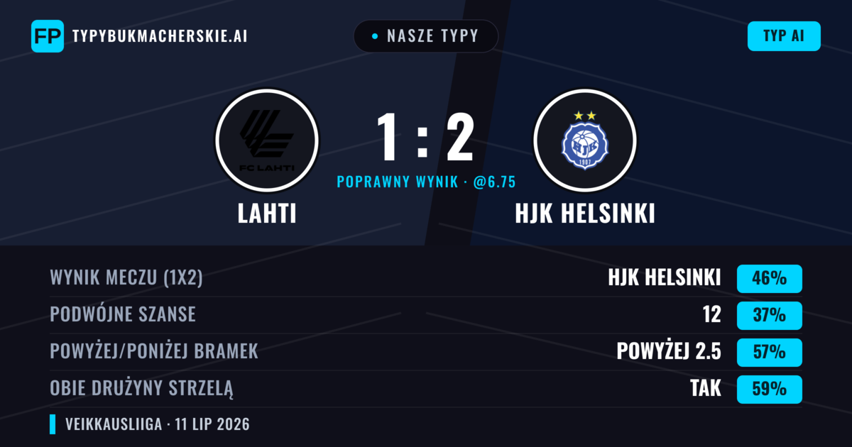 Nasze typy: Lahti vs HJK Helsinki — HJK Helsinki — Wygrana (45%); Powyżej 2.5; Obie drużyny strzelą: Tak