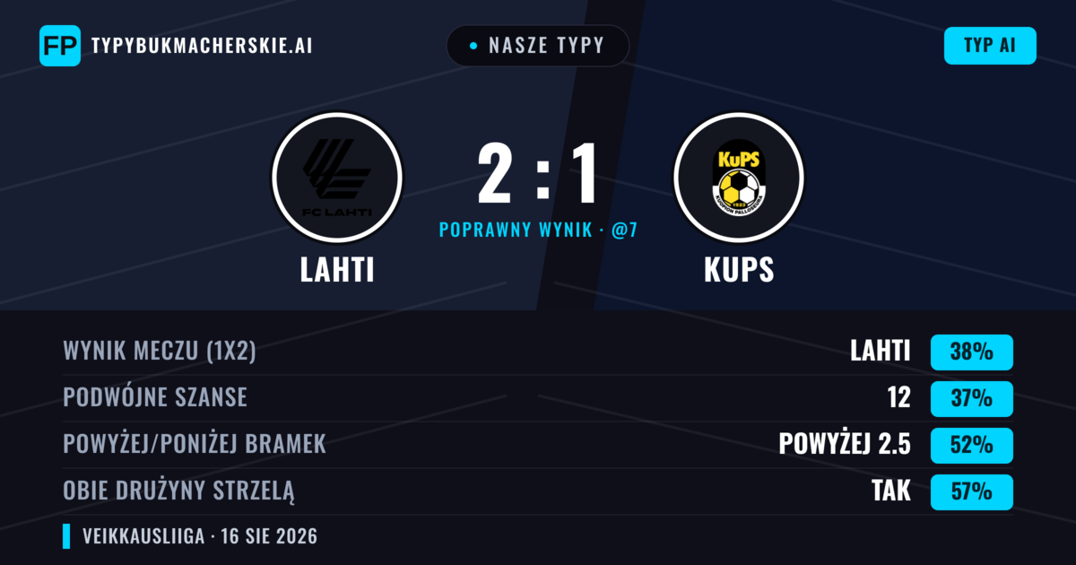 Nasze typy: Lahti vs KuPS — KuPS — Wygrana (37%); Powyżej 2.5; Obie drużyny strzelą: Tak
