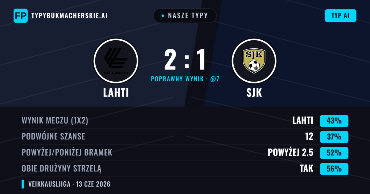 Nasze typy: Lahti vs SJK — Lahti — Wygrana (43%); Powyżej 2.5; Obie drużyny strzelą: Tak