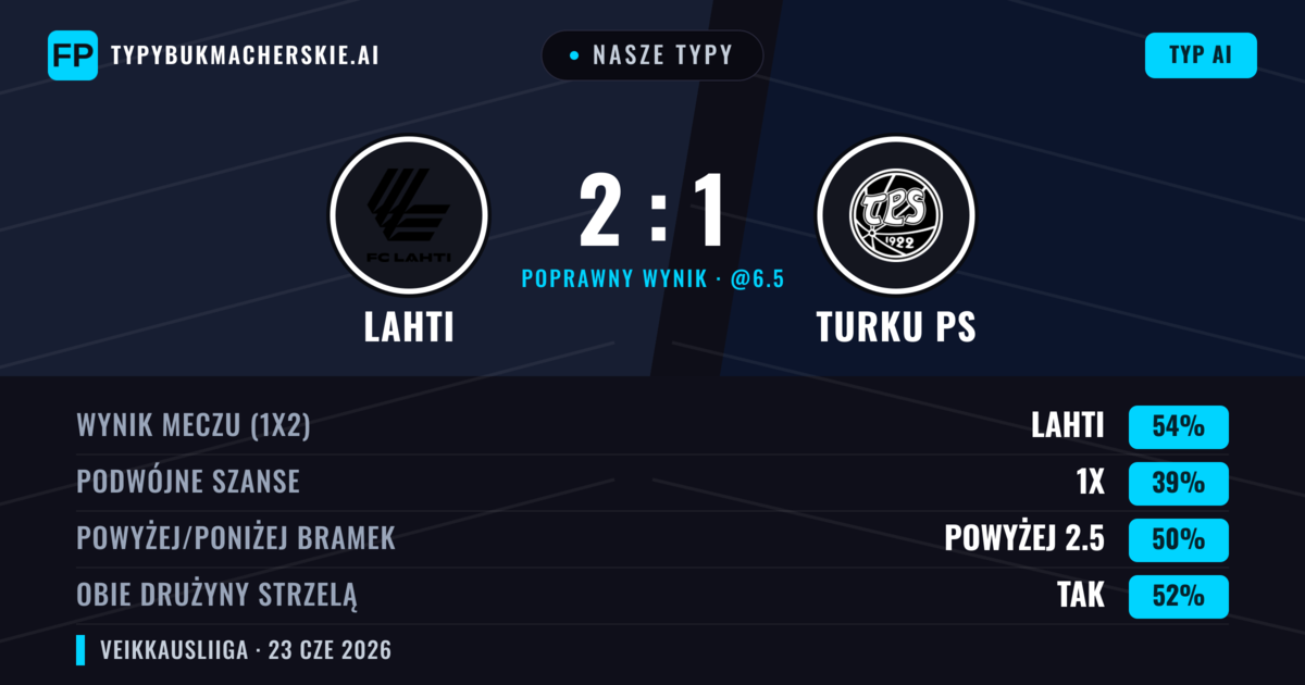 Nasze typy: Lahti vs Turku PS — Lahti — Wygrana (54%); Powyżej 2.5; Obie drużyny strzelą: Tak