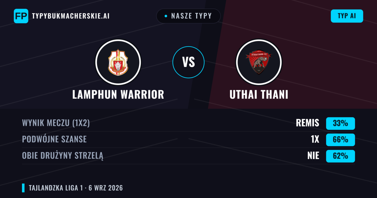 Nasze typy: Lamphun Warrior vs Uthai Thani — Remis (33%); Obie drużyny strzelą: Nie
