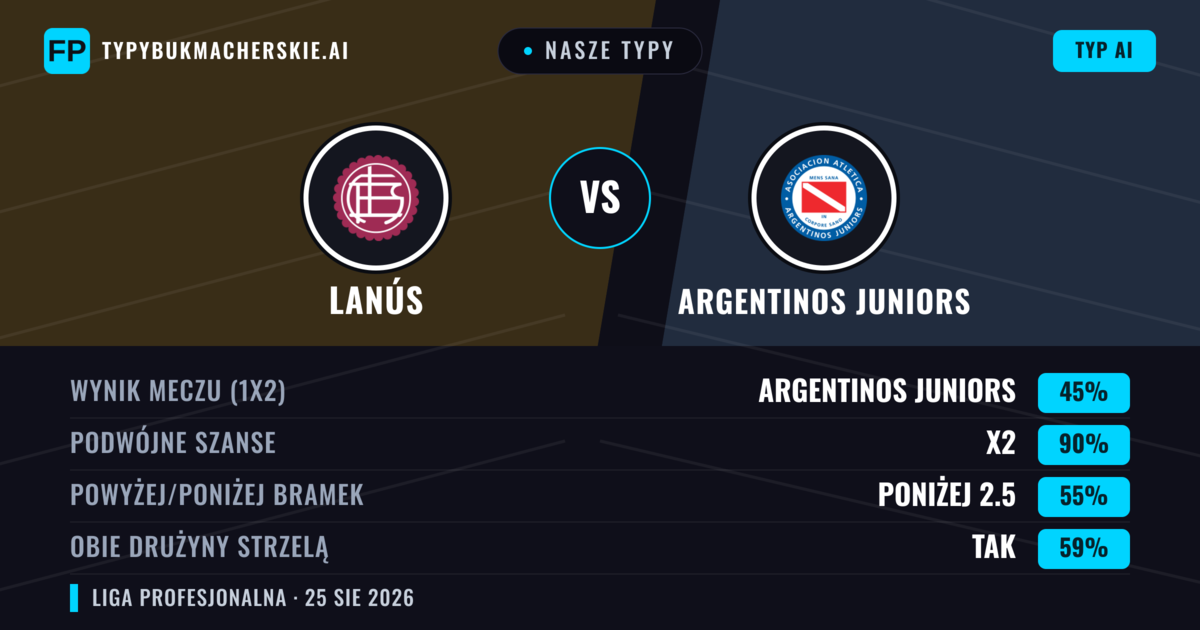 Nasze typy: Lanús vs Argentinos Juniors — Remis (45%); Poniżej 2.5; Obie drużyny strzelą: Tak