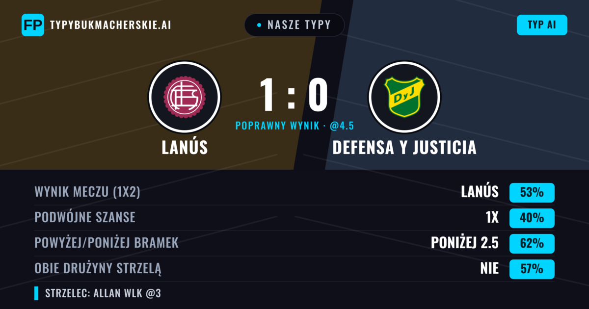 Nasze typy: Lanús vs Defensa y Justicia — Lanús — Wygrana (54%); Poniżej 2.5; Obie drużyny strzelą: Nie