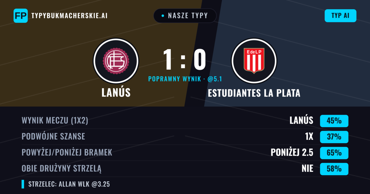 Nasze typy: Lanús vs Estudiantes La Plata — Lanús — Wygrana (43%); Poniżej 2.5; Obie drużyny strzelą: Nie
