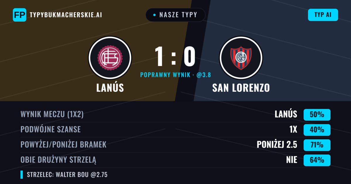 Nasze typy: Lanús vs San Lorenzo — Lanús — Wygrana (48%); Poniżej 2.5; Obie drużyny strzelą: Nie