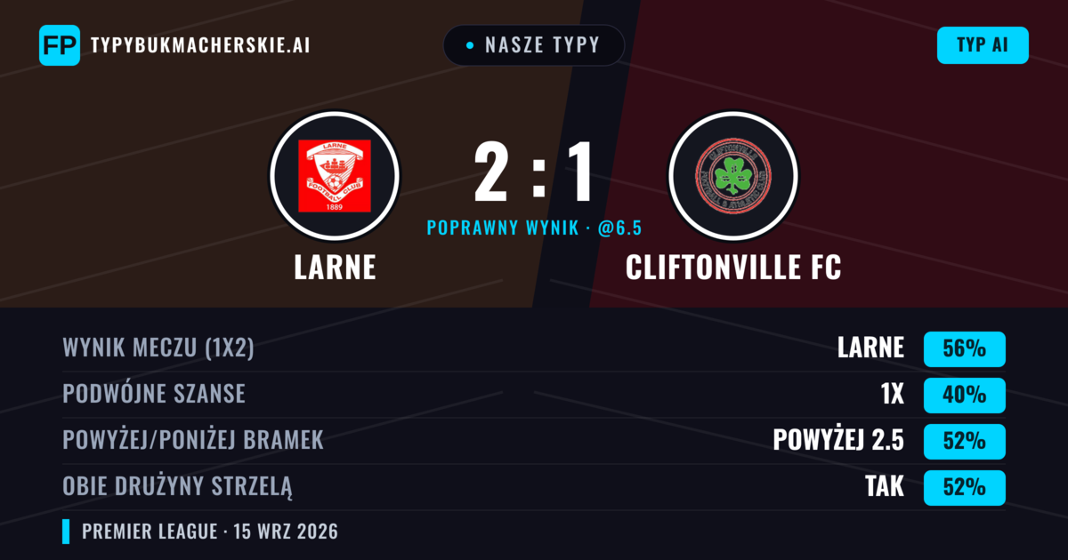 Nasze typy: Larne vs Cliftonville FC — Larne — Wygrana (57%); Powyżej 2.5; Obie drużyny strzelą: Tak