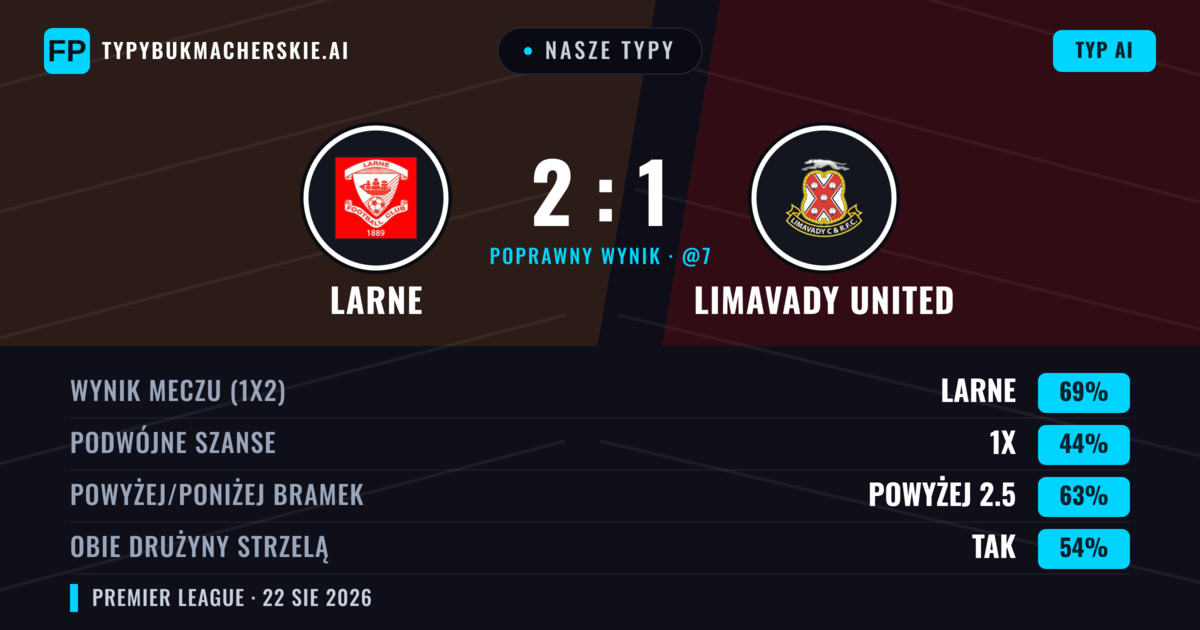 Nasze typy: Larne vs Limavady United — Larne — Wygrana (69%); Powyżej 2.5; Obie drużyny strzelą: Tak