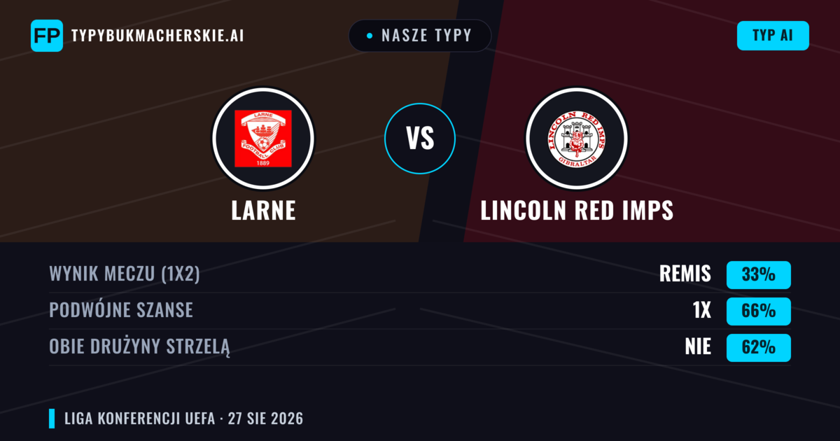 Nasze typy: Larne vs Lincoln Red Imps — Larne — Wygrana (49%); Powyżej 2.5; Obie drużyny strzelą: Tak