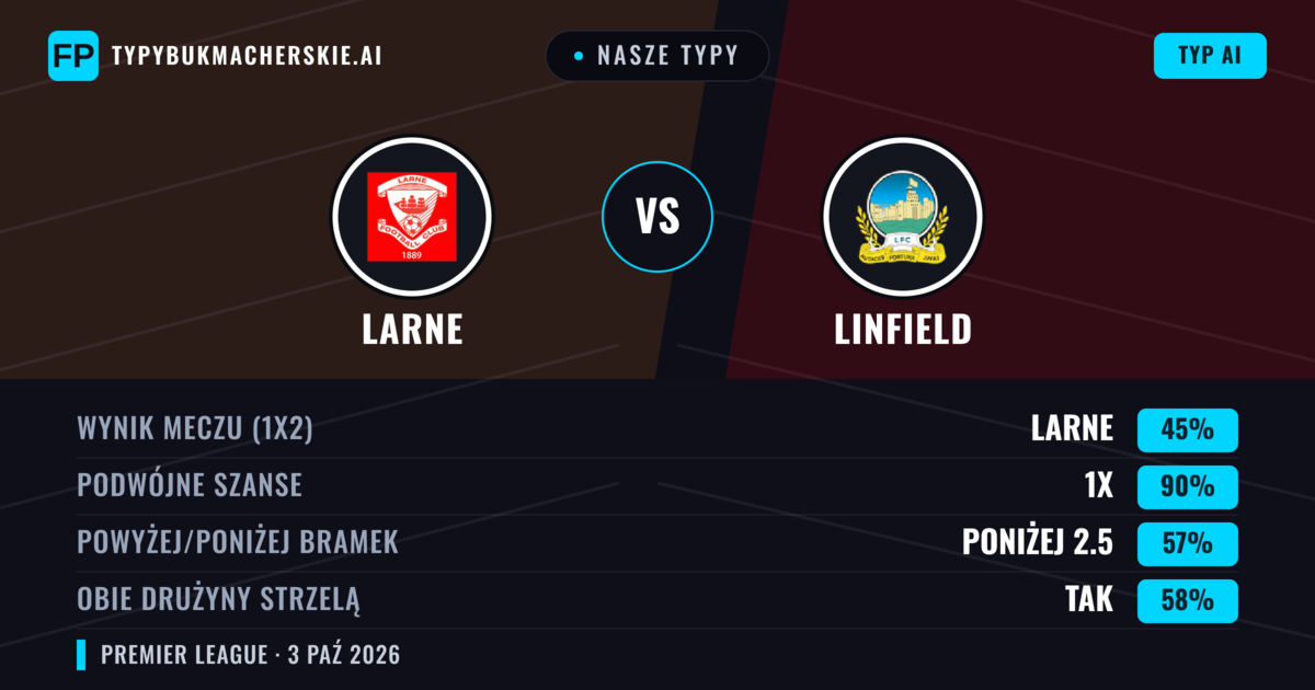 Nasze typy: Larne vs Linfield — Remis (45%); Poniżej 2.5; Obie drużyny strzelą: Tak