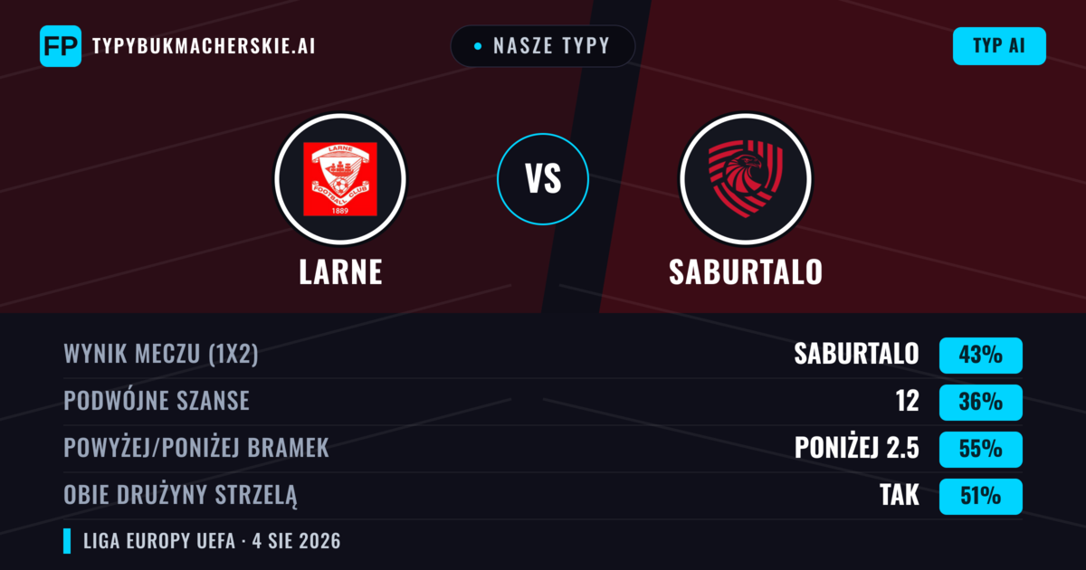 Nasze typy: Larne vs FC Iberia 1999 — FC Iberia 1999 — Wygrana (43%); Poniżej 2.5; Obie drużyny strzelą: Tak