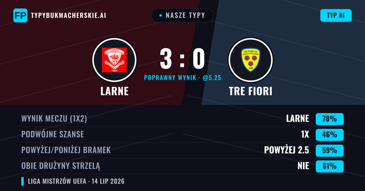 Nasze typy: Larne vs Tre Fiori — Larne — Wygrana (81%); Powyżej 2.5; Obie drużyny strzelą: Nie