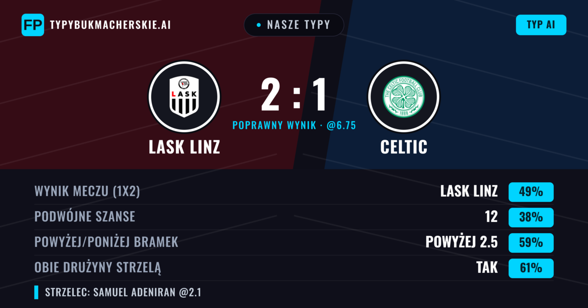 Nasze typy: LASK Linz vs Celtic — LASK Linz — Wygrana (50%); Powyżej 2.5; Obie drużyny strzelą: Tak