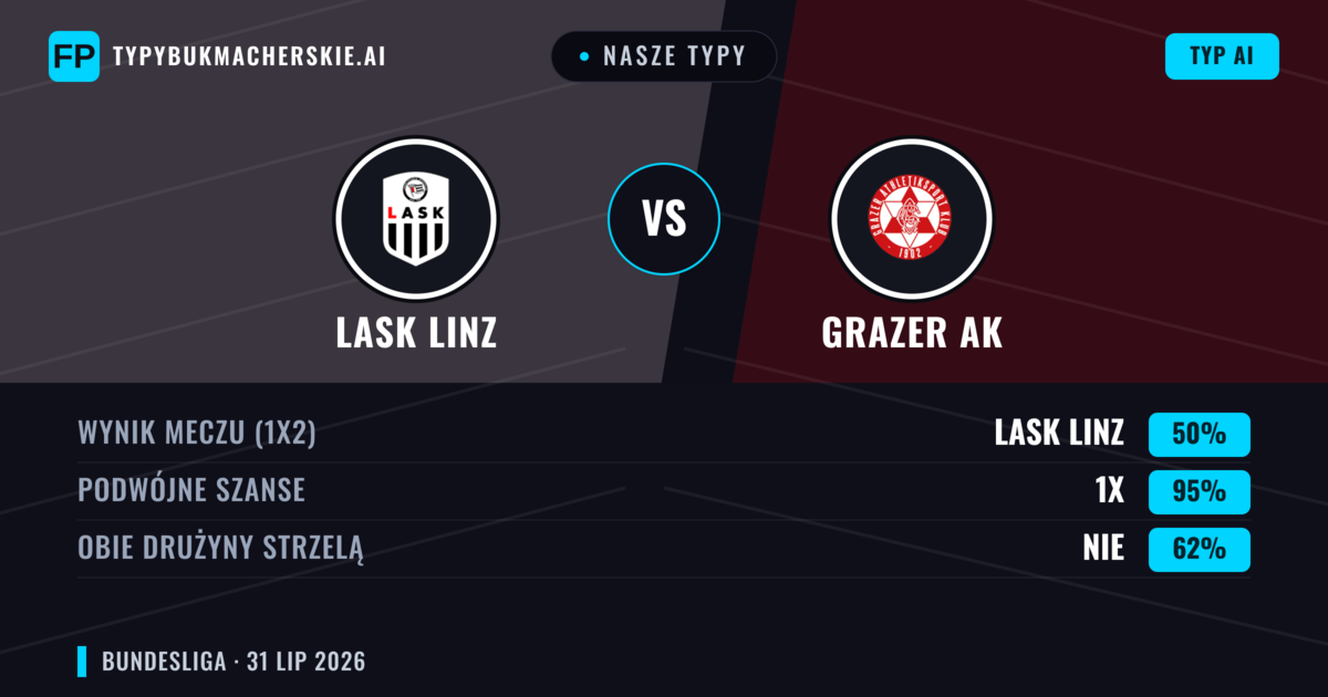 Nasze typy: LASK Linz vs Grazer AK — LASK Linz — Wygrana (58%); Powyżej 2.5; Obie drużyny strzelą: Tak