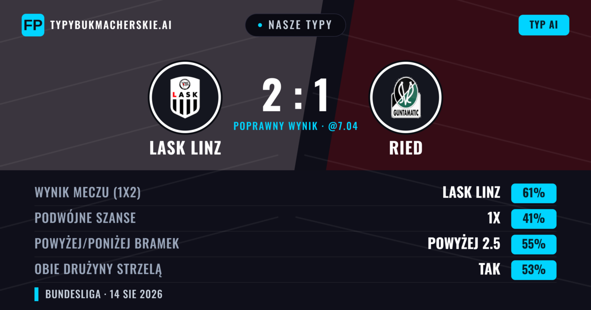 Nasze typy: LASK Linz vs Ried — LASK Linz — Wygrana (65%); Powyżej 2.5; Obie drużyny strzelą: Tak
