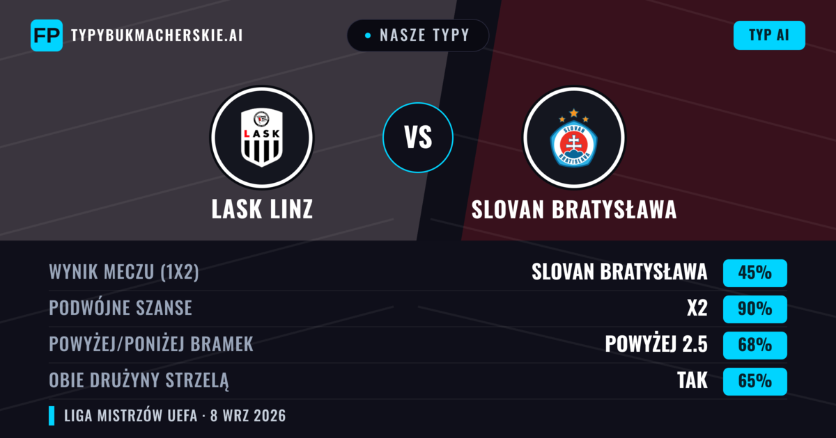 Nasze typy: LASK Linz vs Slovan Bratysława — Remis (45%); Powyżej 2.5; Obie drużyny strzelą: Tak