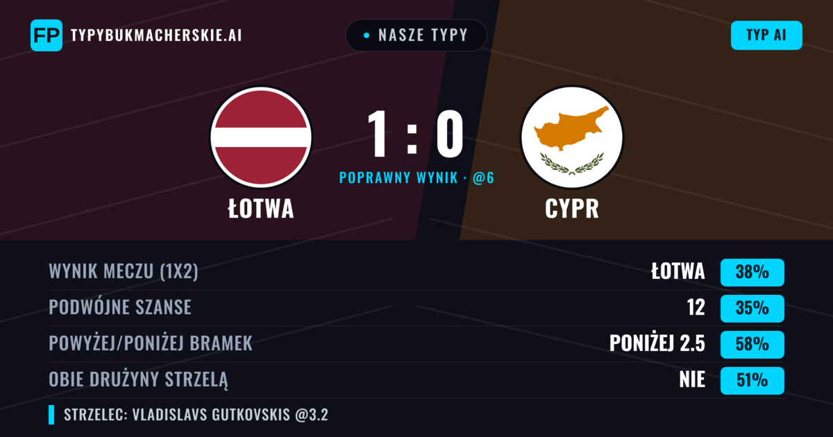 Nasze typy: Łotwa vs Cypr — Łotwa — Wygrana (36%); Poniżej 2.5; Obie drużyny strzelą: Nie