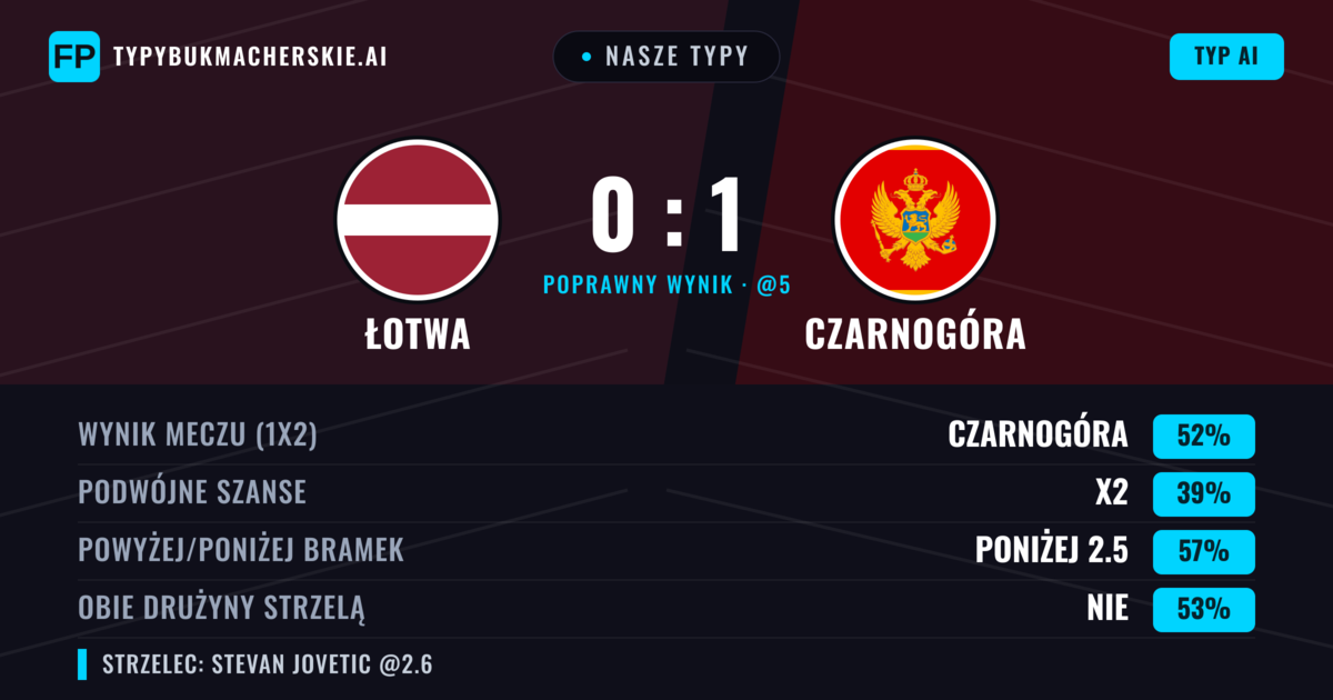 Nasze typy: Łotwa vs Czarnogóra — Czarnogóra — Wygrana (52%); Poniżej 2.5; Obie drużyny strzelą: Nie