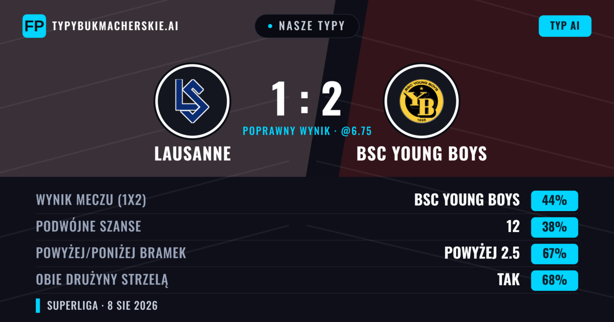 Nasze typy: Lausanne vs BSC Young Boys — BSC Young Boys — Wygrana (47%); Powyżej 2.5; Obie drużyny strzelą: Tak