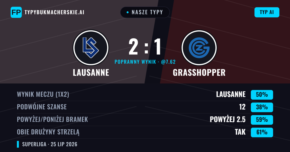Nasze typy: Lausanne vs Grasshopper — Lausanne — Wygrana (54%); Powyżej 2.5; Obie drużyny strzelą: Tak