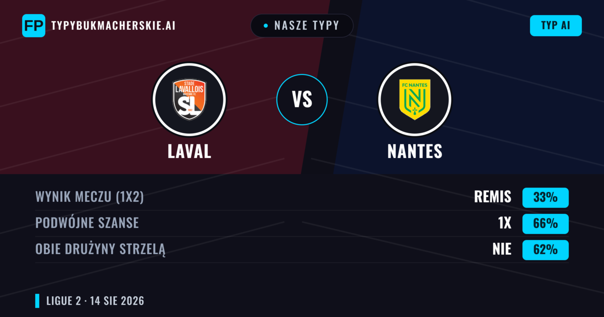 Nasze typy: Laval vs Nantes — Nantes — Wygrana (49%); Poniżej 2.5; Obie drużyny strzelą: Tak
