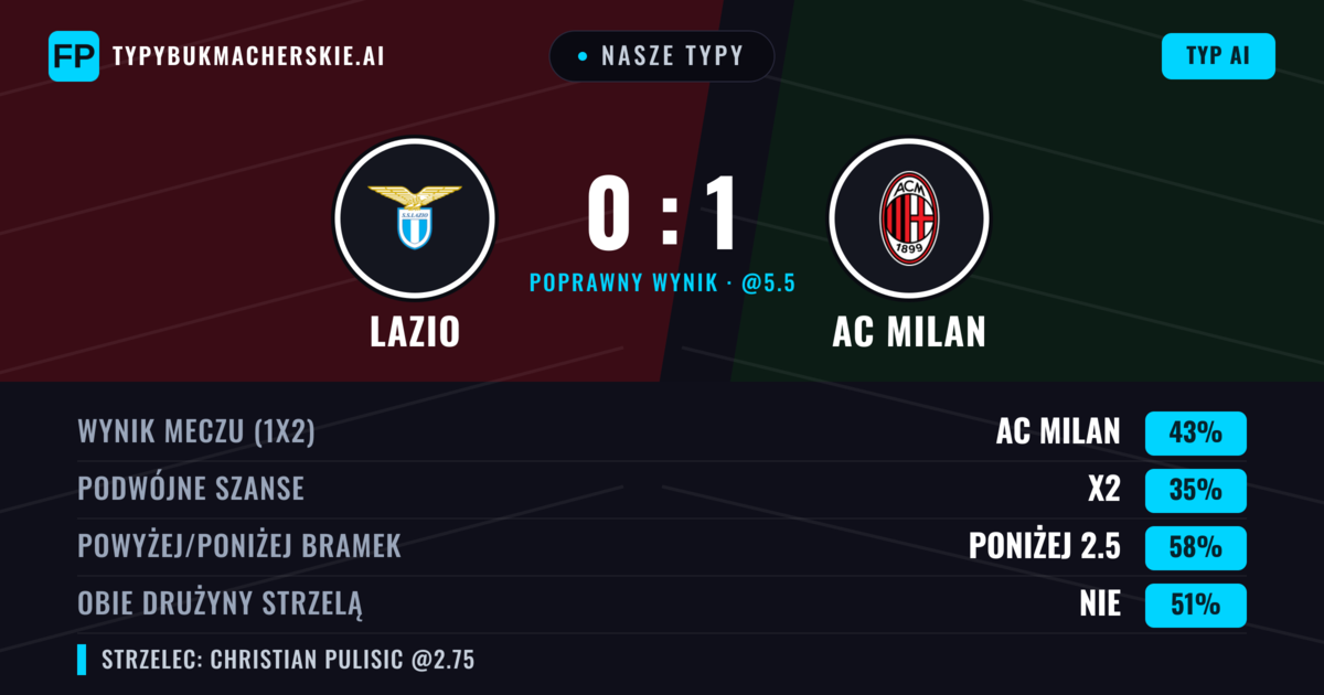Nasze typy: Lazio vs AC Milan — AC Milan — Wygrana (43%); Poniżej 2.5; Obie drużyny strzelą: Nie