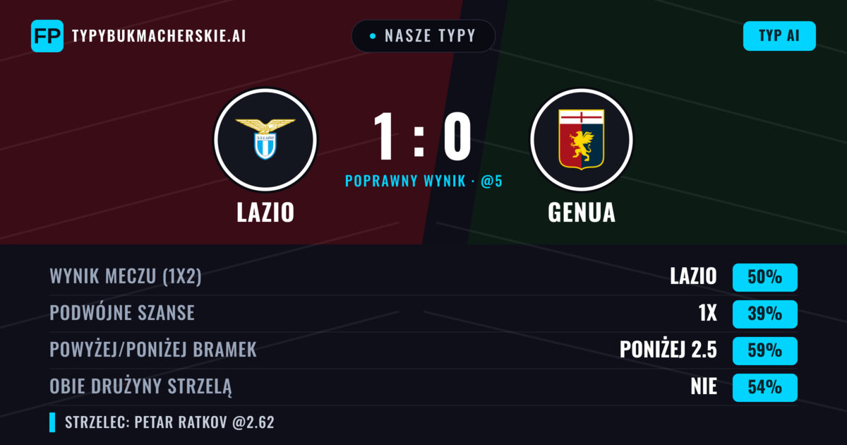 Nasze typy: Lazio vs Genua — Lazio — Wygrana (43%); Poniżej 2.5; Obie drużyny strzelą: Nie