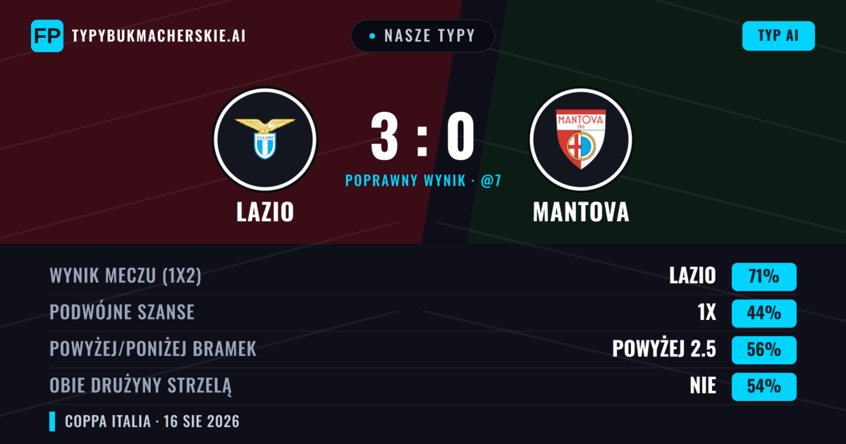 Nasze typy: Lazio vs Mantova — Lazio — Wygrana (73%); Powyżej 2.5; Obie drużyny strzelą: Nie