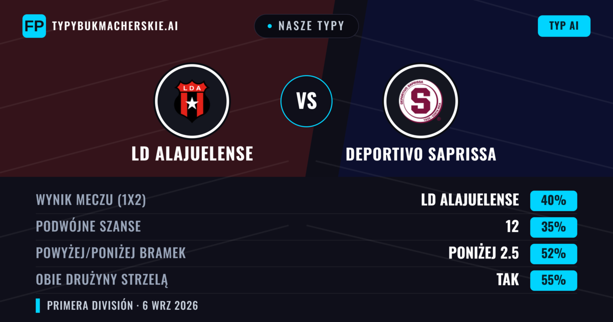 Nasze typy: LD Alajuelense vs Deportivo Saprissa — LD Alajuelense — Wygrana (40%); Poniżej 2.5; Obie drużyny strzelą: Tak