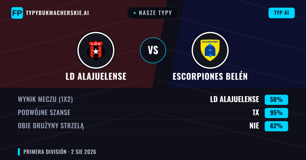 Nasze typy: LD Alajuelense vs Escorpiones Belén — Remis (50%); Obie drużyny strzelą: Nie