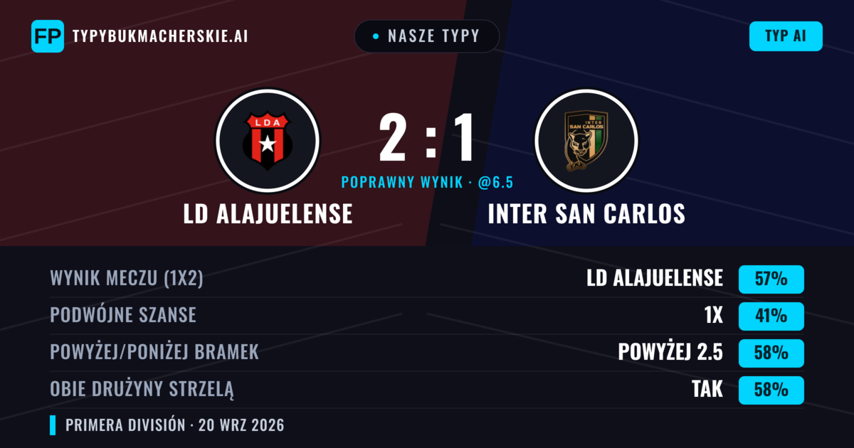 Nasze typy: LD Alajuelense vs Inter San Carlos — LD Alajuelense — Wygrana (53%); Powyżej 2.5; Obie drużyny strzelą: Tak