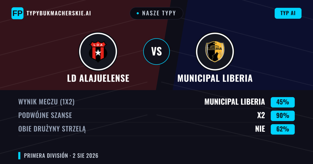 Nasze typy: LD Alajuelense vs Municipal Liberia — Remis (45%); Obie drużyny strzelą: Nie