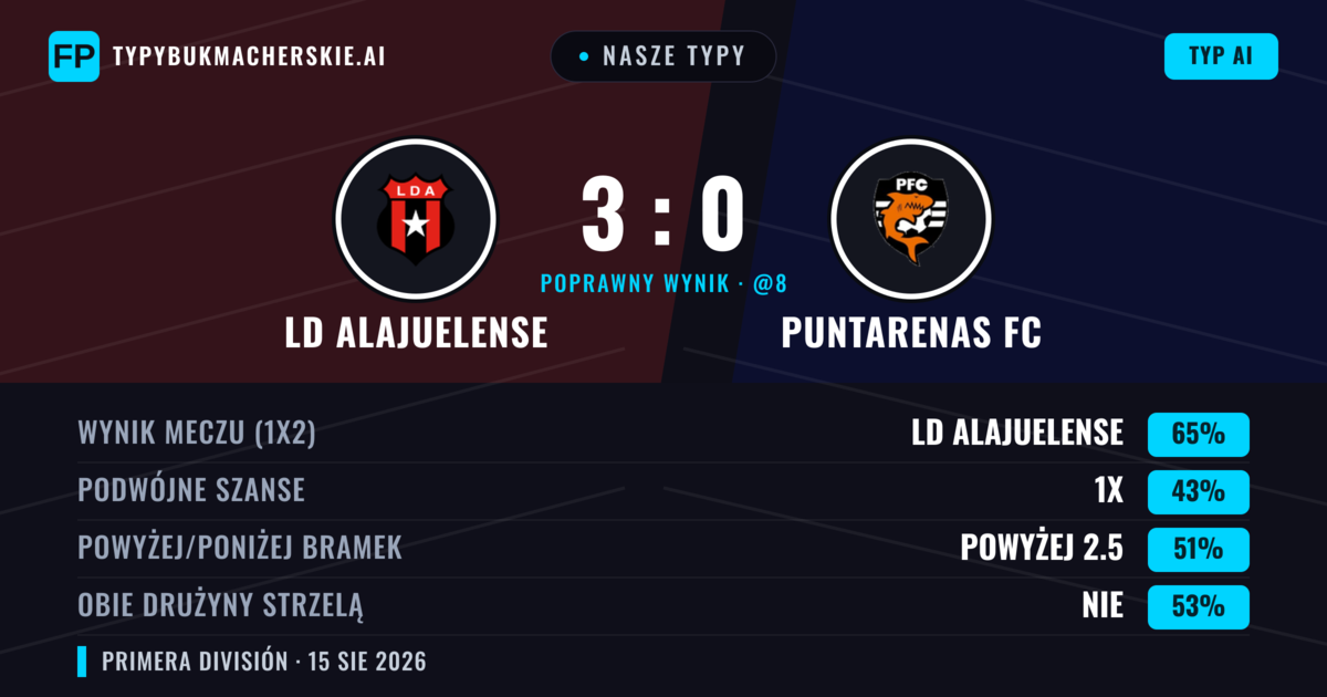Nasze typy: LD Alajuelense vs Puntarenas FC — LD Alajuelense — Wygrana (65%); Powyżej 2.5; Obie drużyny strzelą: Tak