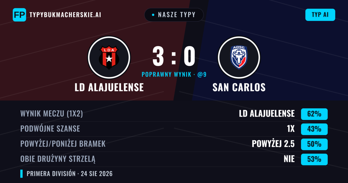 Nasze typy: LD Alajuelense vs San Carlos — LD Alajuelense — Wygrana (63%); Powyżej 2.5; Obie drużyny strzelą: Tak