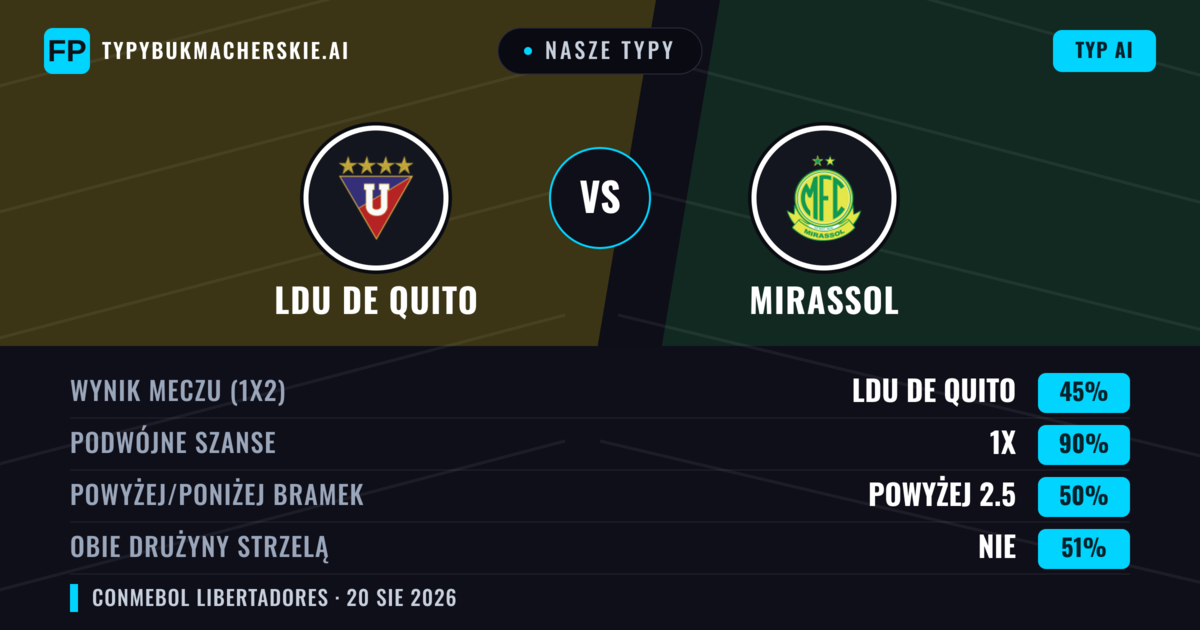 Nasze typy: LDU de Quito vs Mirassol — LDU de Quito — Wygrana (61%); Poniżej 2.5; Obie drużyny strzelą: Nie