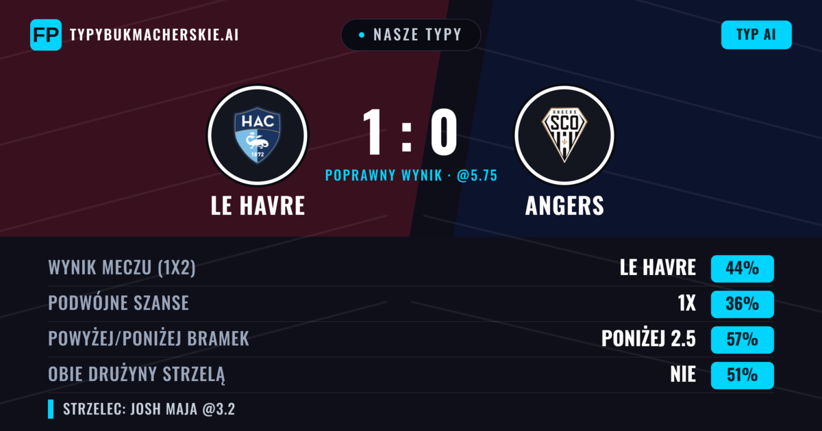 Nasze typy: Le Havre vs Angers — Le Havre — Wygrana (44%); Poniżej 2.5; Obie drużyny strzelą: Nie