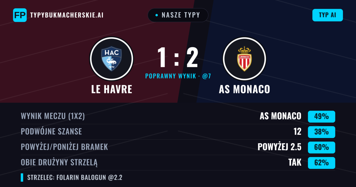 Nasze typy: Le Havre vs AS Monaco — AS Monaco — Wygrana (50%); Powyżej 2.5; Obie drużyny strzelą: Tak