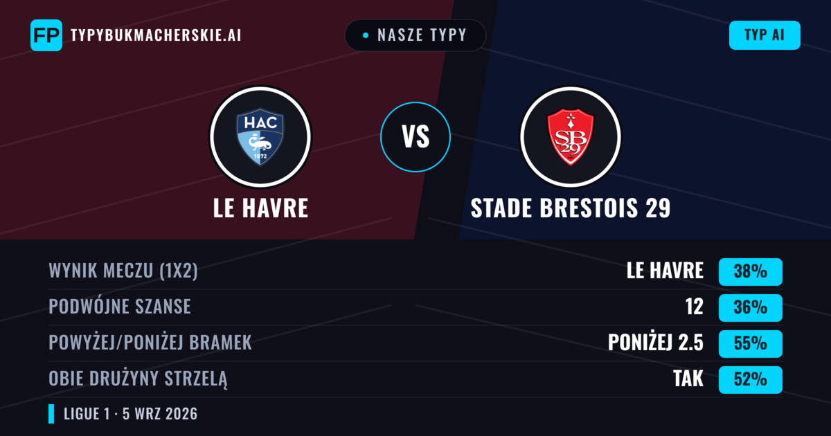 Nasze typy: Le Havre vs Stade Brestois 29 — Le Havre — Wygrana (36%); Poniżej 2.5; Obie drużyny strzelą: Tak
