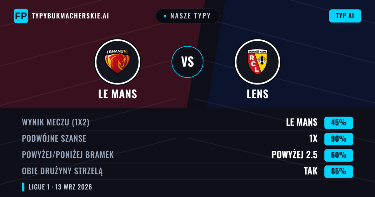 Nasze typy: Le Mans vs Lens — Remis (45%); Powyżej 2.5; Obie drużyny strzelą: Tak