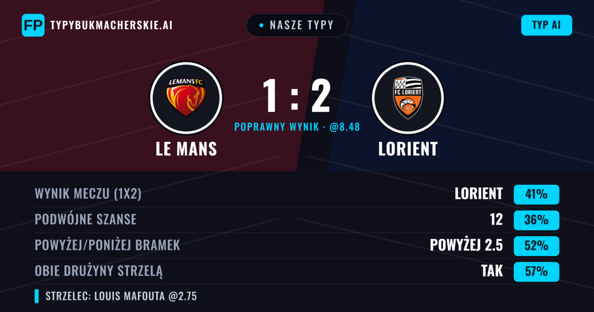 Nasze typy: Le Mans vs Lorient — Lorient — Wygrana (38%); Powyżej 2.5; Obie drużyny strzelą: Tak
