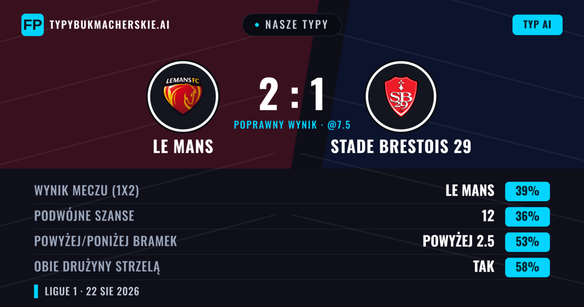 Nasze typy: Le Mans vs Stade Brestois 29 — Le Mans — Wygrana (39%); Poniżej 2.5; Obie drużyny strzelą: Tak