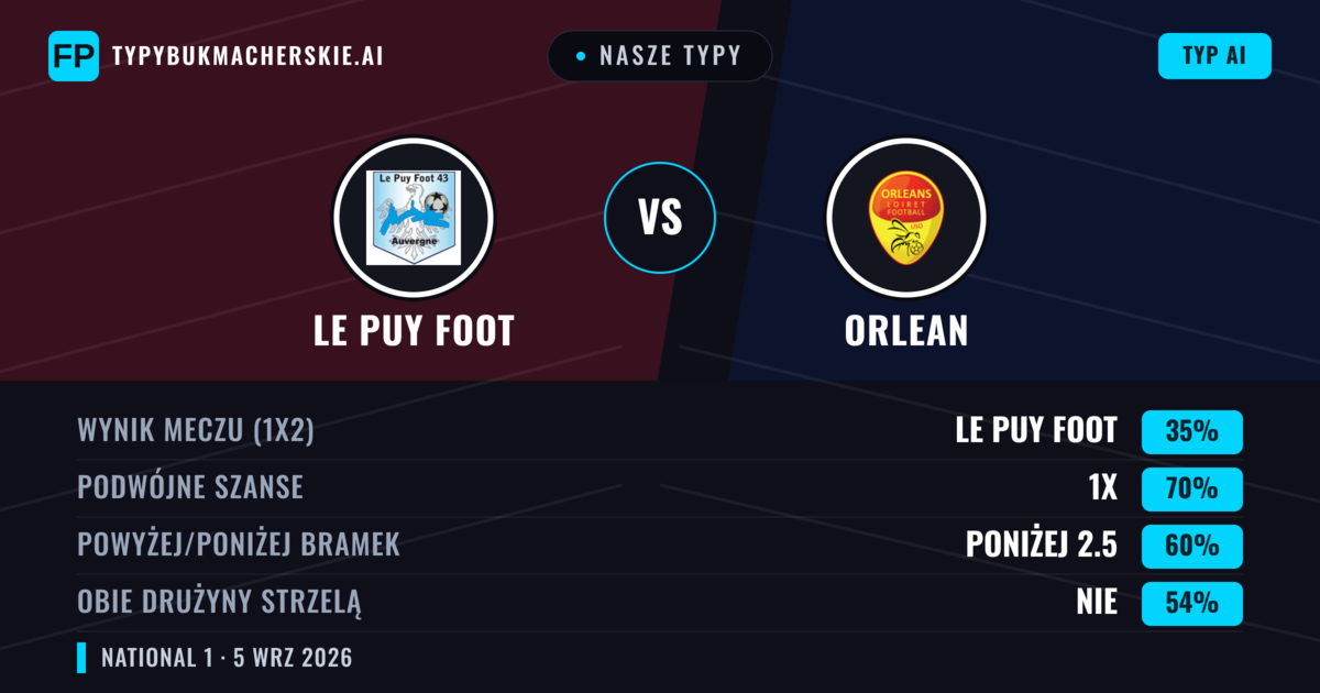 Nasze typy: Le Puy Foot vs Orlean — Le Puy Foot — Wygrana (42%); Powyżej 2.5; Obie drużyny strzelą: Tak