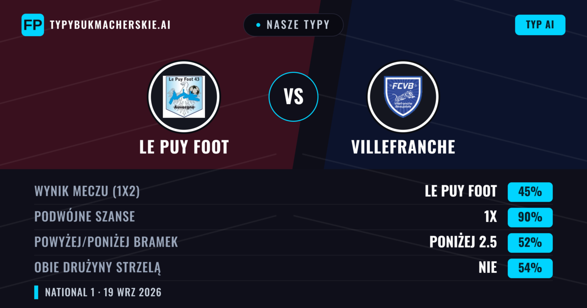 Nasze typy: Le Puy Foot vs Villefranche — Le Puy Foot — Wygrana (50%); Powyżej 2.5; Obie drużyny strzelą: Tak