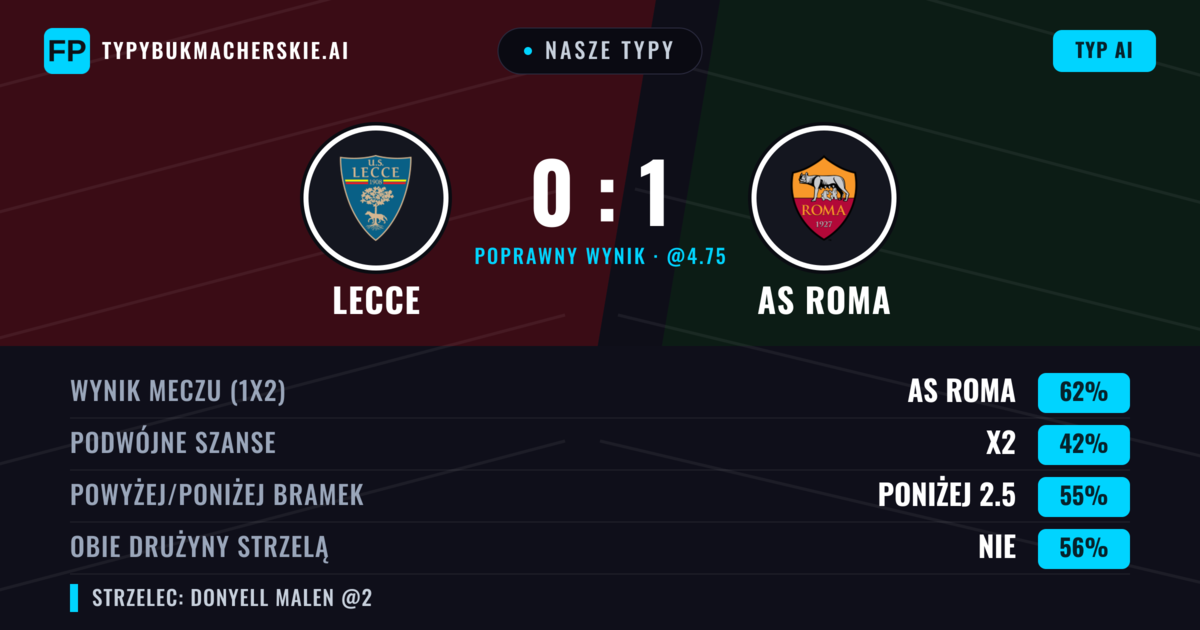 Nasze typy: Lecce vs AS Roma — AS Roma — Wygrana (66%); Poniżej 2.5; Obie drużyny strzelą: Nie