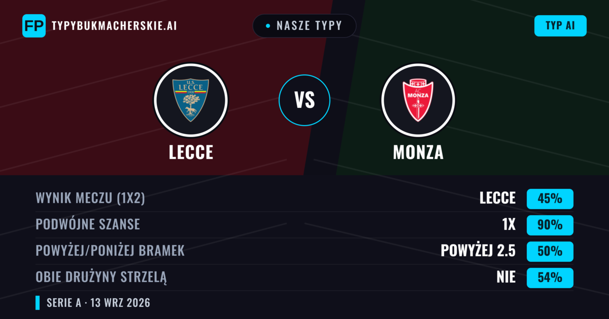 Nasze typy: Lecce vs Monza — Remis (45%); Powyżej 2.5; Obie drużyny strzelą: Nie