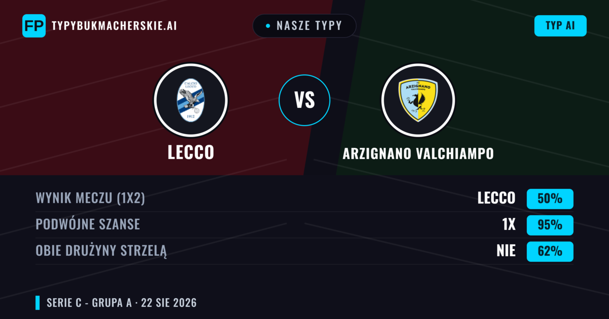 Nasze typy: Lecco vs Arzignano Valchiampo — Lecco — Wygrana (45%); Poniżej 2.5; Obie drużyny strzelą: Nie
